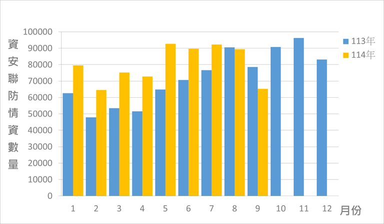 圖1 資安聯防監控資安監控情資統計
