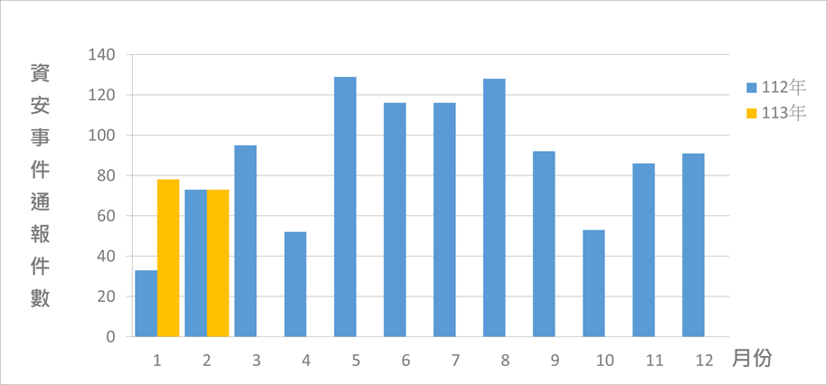 圖2 資安事件通報統計