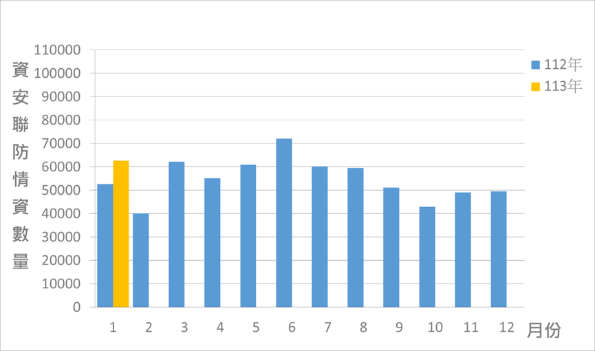 圖1 資安聯防監控資安監控情資統計
