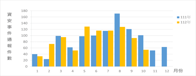 圖2 資安事件通報統計