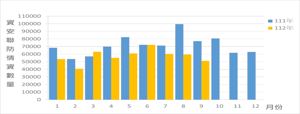 圖1 資安聯防監控資安監控情資統計