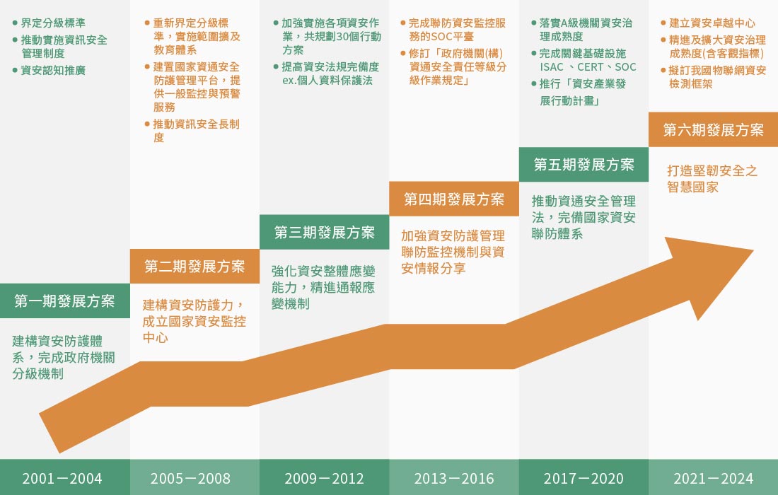 我國資安推動進程