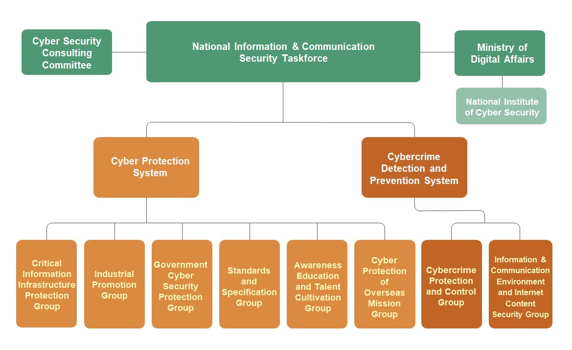 Organizational Chart