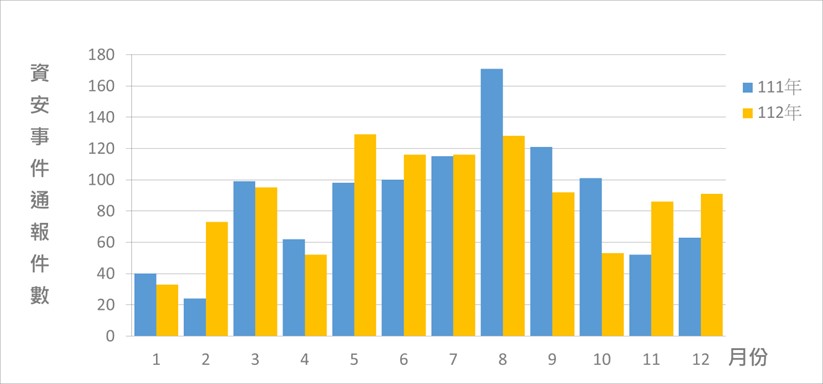 圖2 資安事件通報統計