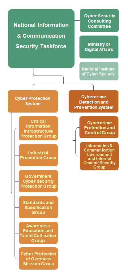 Organizational Chart