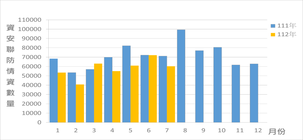 圖1 資安聯防監控資安監控情資統計
