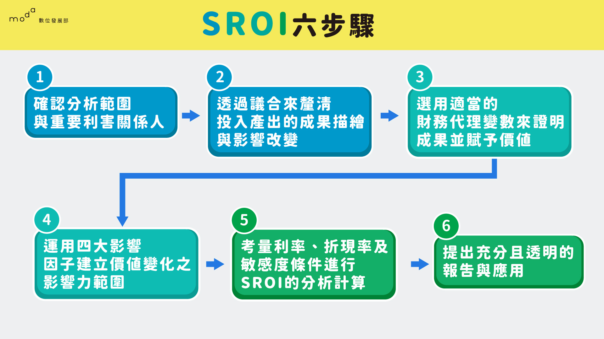 0323_SROI六步驟