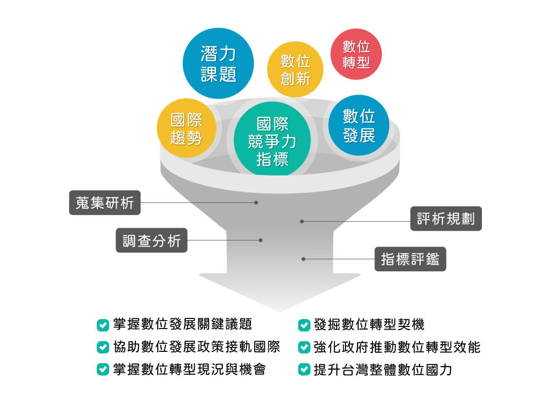 數位調查與應用計畫