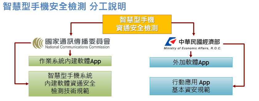 智慧型手機安全檢測分工說明