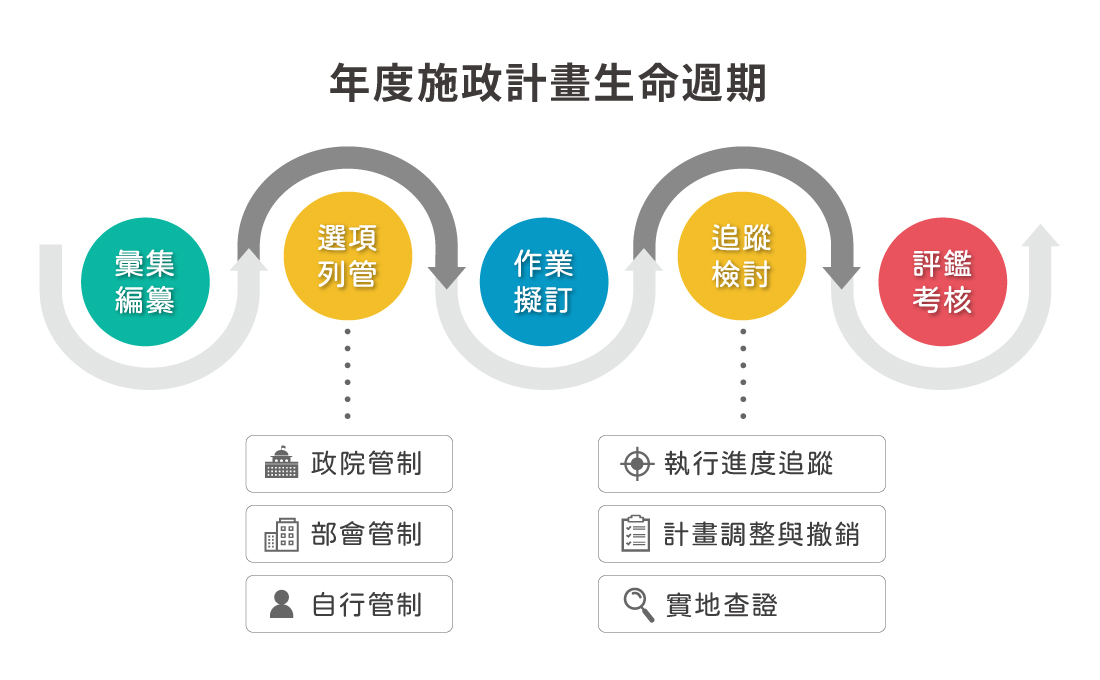 年度施政計畫生命週期