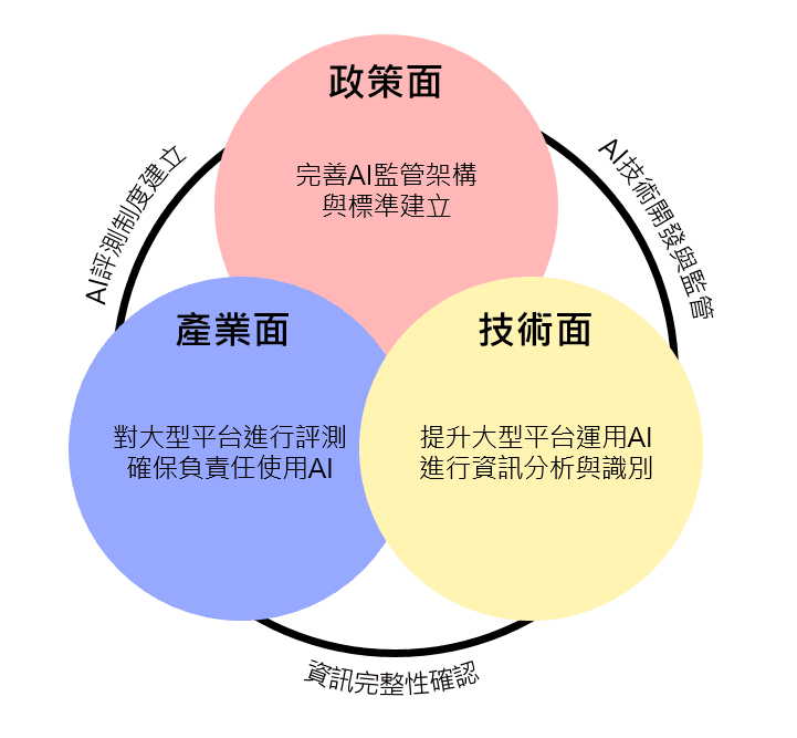 討論綜整結果反饋政策內涵