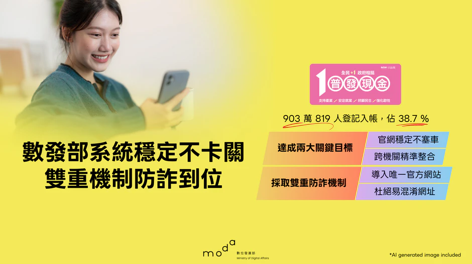 全民+1 政府相挺！普發1萬元903萬人線上領取　數發部系統穩定不卡關、雙重機制防詐到位