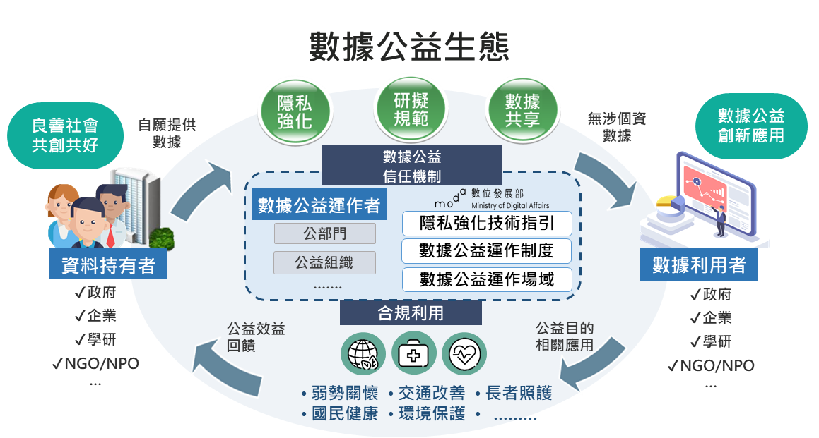 數據公益生態