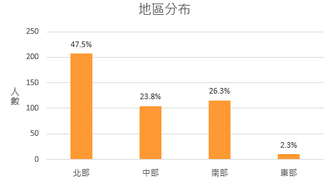 地區分布