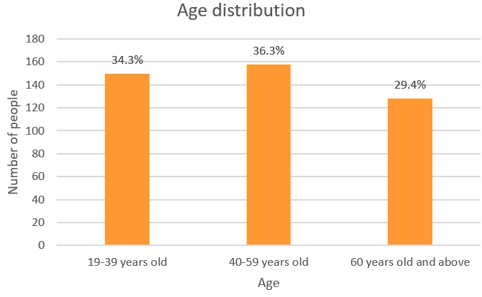 Age distribution